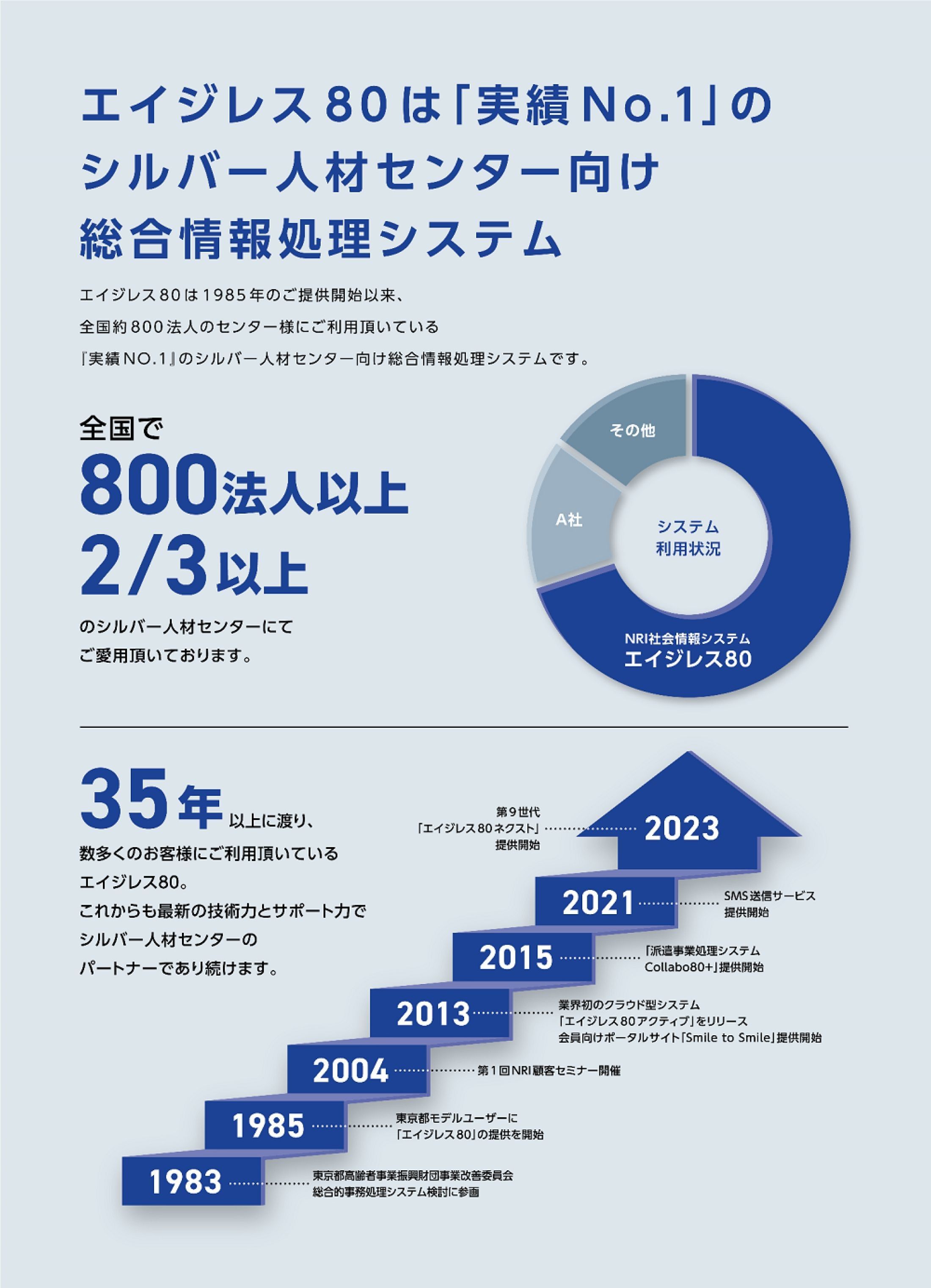 エイジレス80は「実績No.1」のシルバー人材センター向け総合情報処理システム