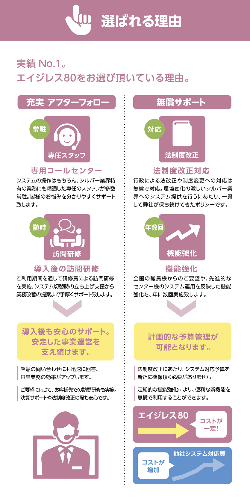 実績No.1。エイジレス８０をお選び頂いている理由。