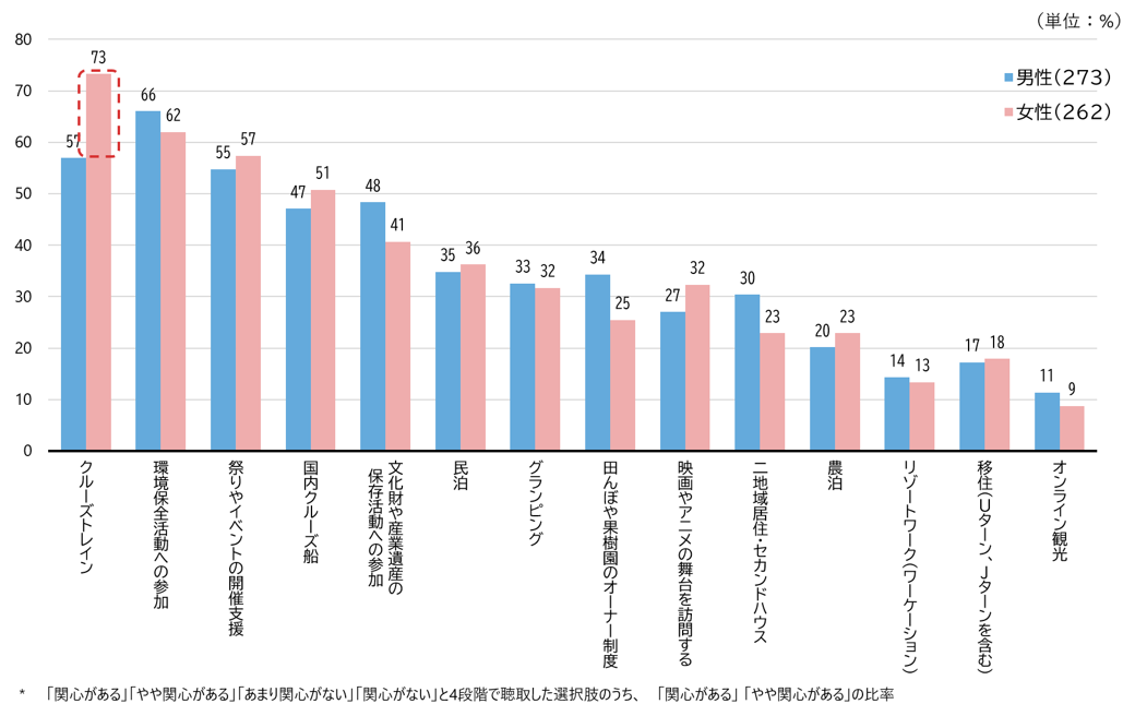 シルニアス調査:男女別に見た、新しい国内旅行スタイルへの関心度を示すグラフ。女性はクルーズトレイン、男性は環境保全活動への関心が最も高い。