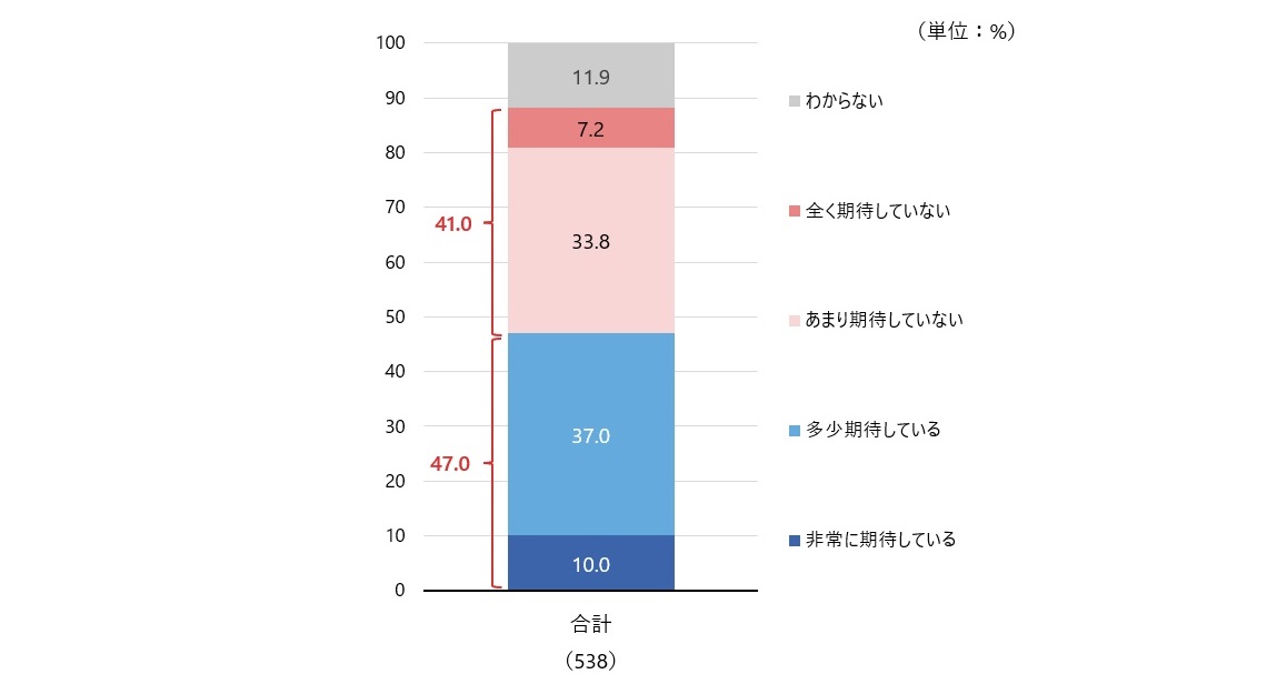 図1　社会のデジタル化への期待