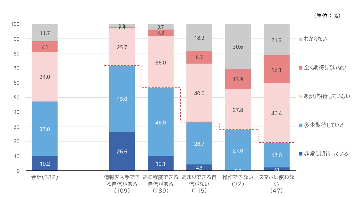 図3　社会のデジタル化への期待（スマホ利活用スキル別）