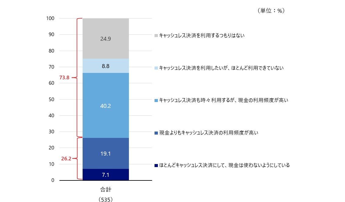 図4　キャッシュレス決済の利用状況