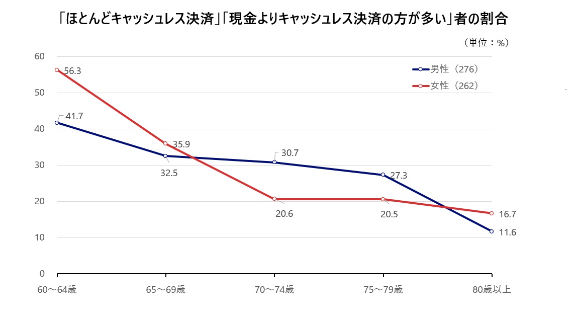 図5　キャッシュレス決済の利用状況（男女・年齢別）