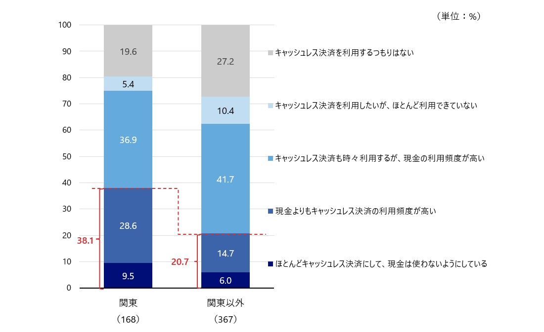 図6　キャッシュレス決済の利用状況（関東と関東以外の比較）