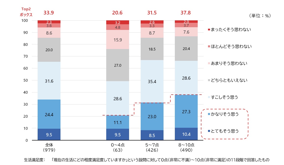 図3　「終活」は前向きで積極的な活動であると思うか（生活満足度別）