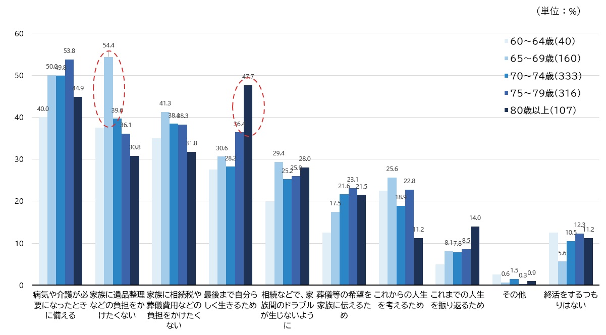 図4　「終活」を行う目的（複数回答、年齢別）
