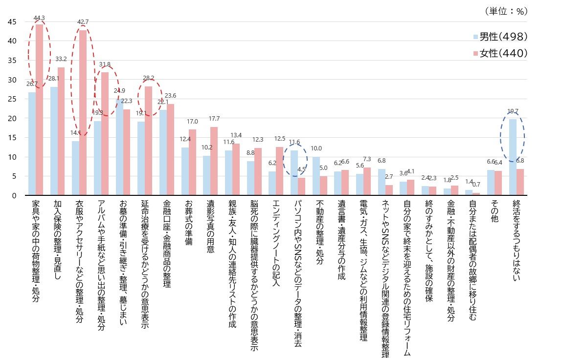 図5　「終活」として既に取り組んでいる活動（複数回答、男女別）
