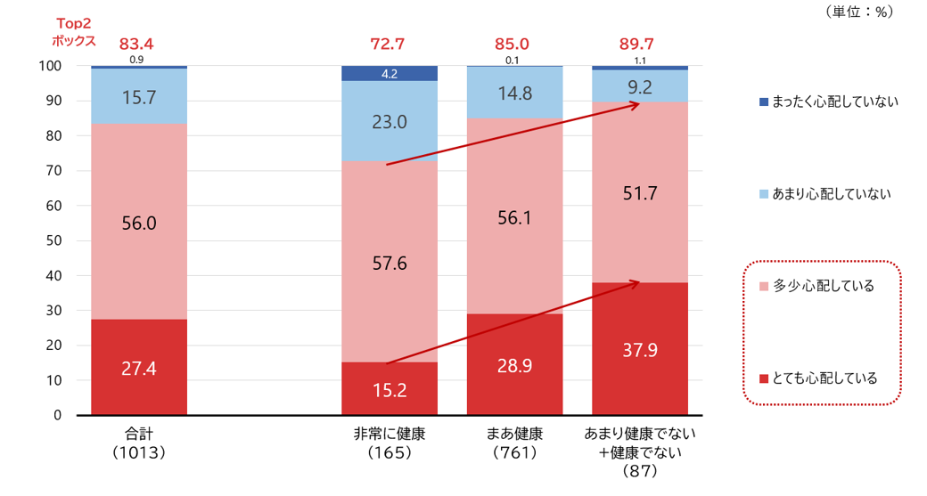 図3　自身に介護が必要となることに対する不安（健康状態別）
