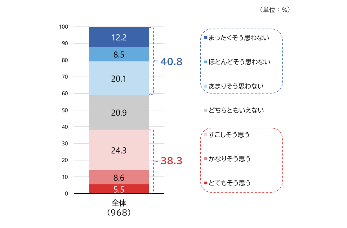 図1　死が怖いと感じる