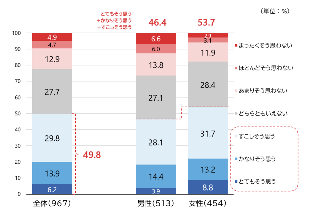 図3　自分の死のむかえ方について、できるだけ自分で決めておきたい（男女別）