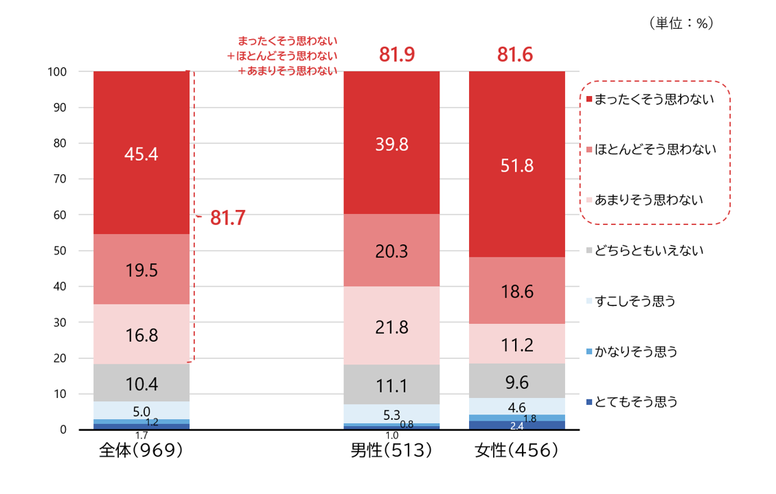 図4　治る見込みがない病気に罹患した場合、延命治療を希望する（男女・年齢別）