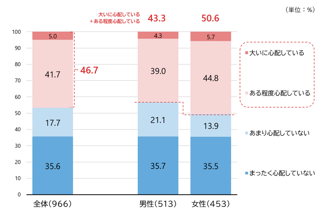 図5　孤独死することをどの程度心配しているか（男女別）