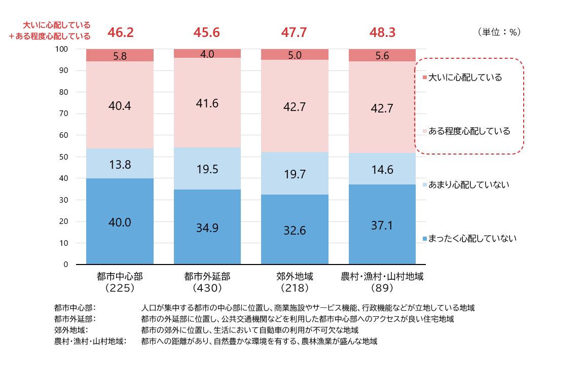 図6　孤独死することをどの程度心配しているか（居住地域タイプ別）