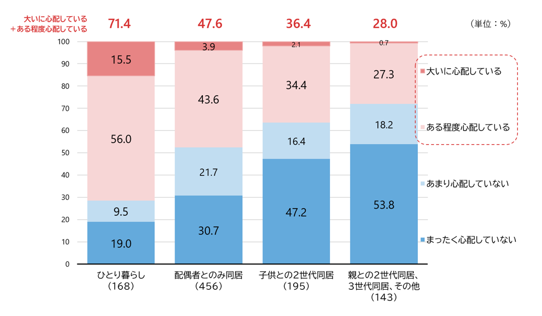 図7　孤独死することをどの程度心配しているか（世帯形態別）