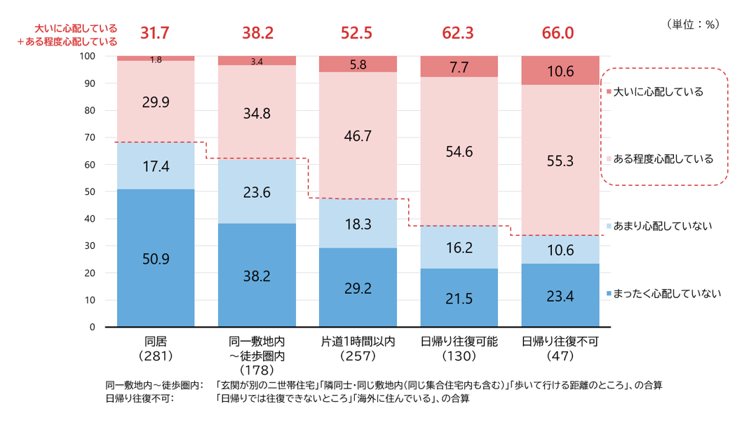 図8　孤独死することをどの程度心配しているか（最も近隣に住んでいる子供の居住地別）