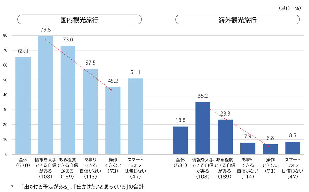 図1　国内・海外観光旅行への参加意向*（スマホ利用スキルの自信別）