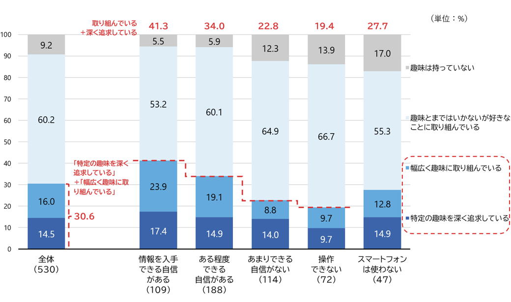 図2　趣味の保有状況（スマホ利用スキルの自信別）