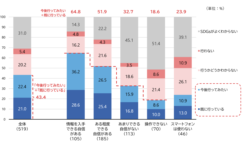 図4　SDGsへの取り組み状況（スマホ利用スキルの自信別）