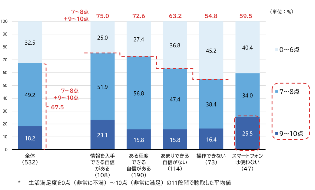 図5　生活満足度*（スマホ利用スキルの自信別）