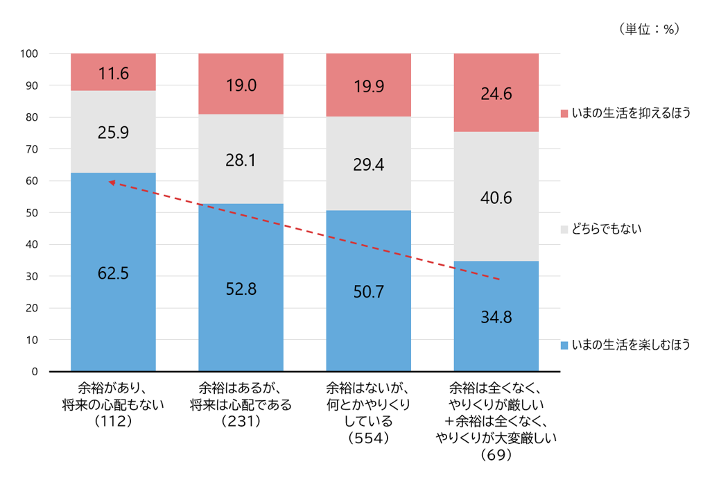 図2　将来に備えていまの生活を抑えるか、将来に備えるよりいまの生活を楽しむか（家計状況別）