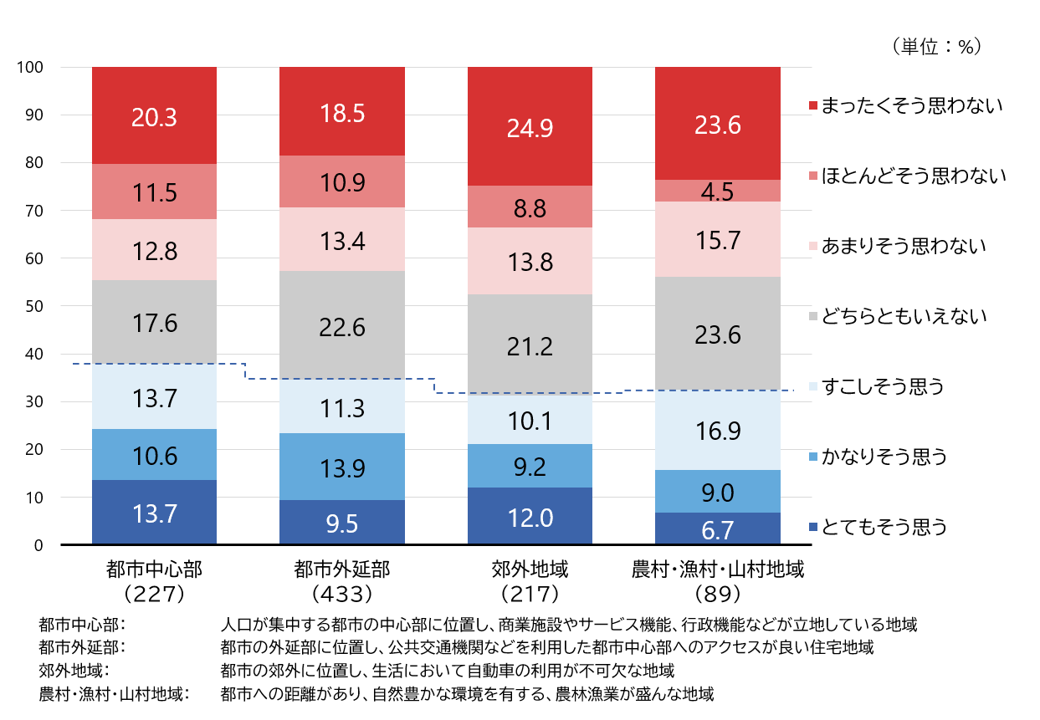 図4　自分のお墓はいらない（居住地域タイプ別）