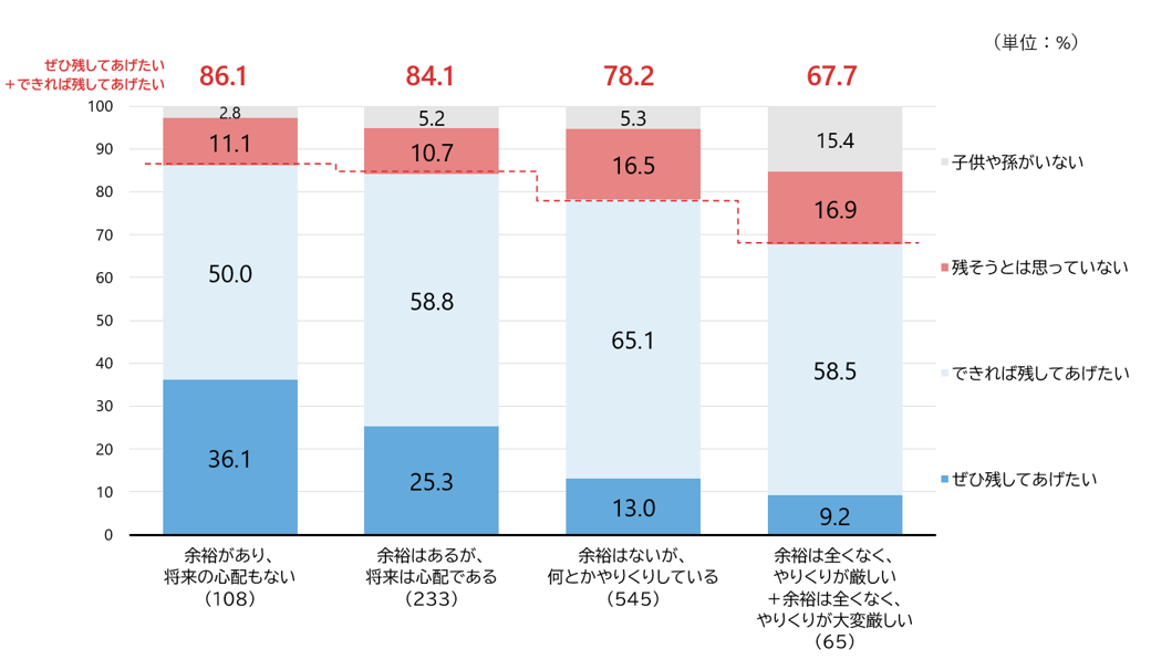 図6　財産を子どもや孫に残してあげたいか（家計状況別）