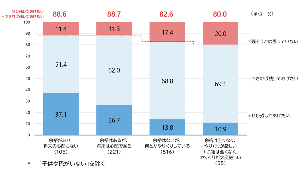 図7　財産を子どもや孫に残してあげたいか（「子供や孫がいない」を除く」）