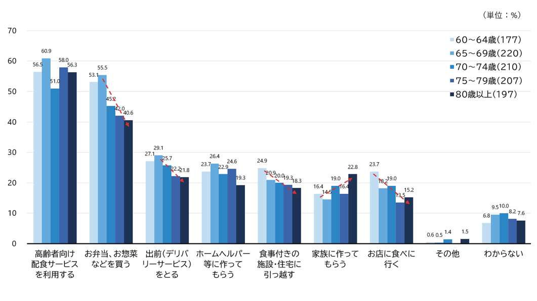 図1　食事の用意が出来なくなった場合、どのようにして食事を摂りたいか（複数回答、年齢別）