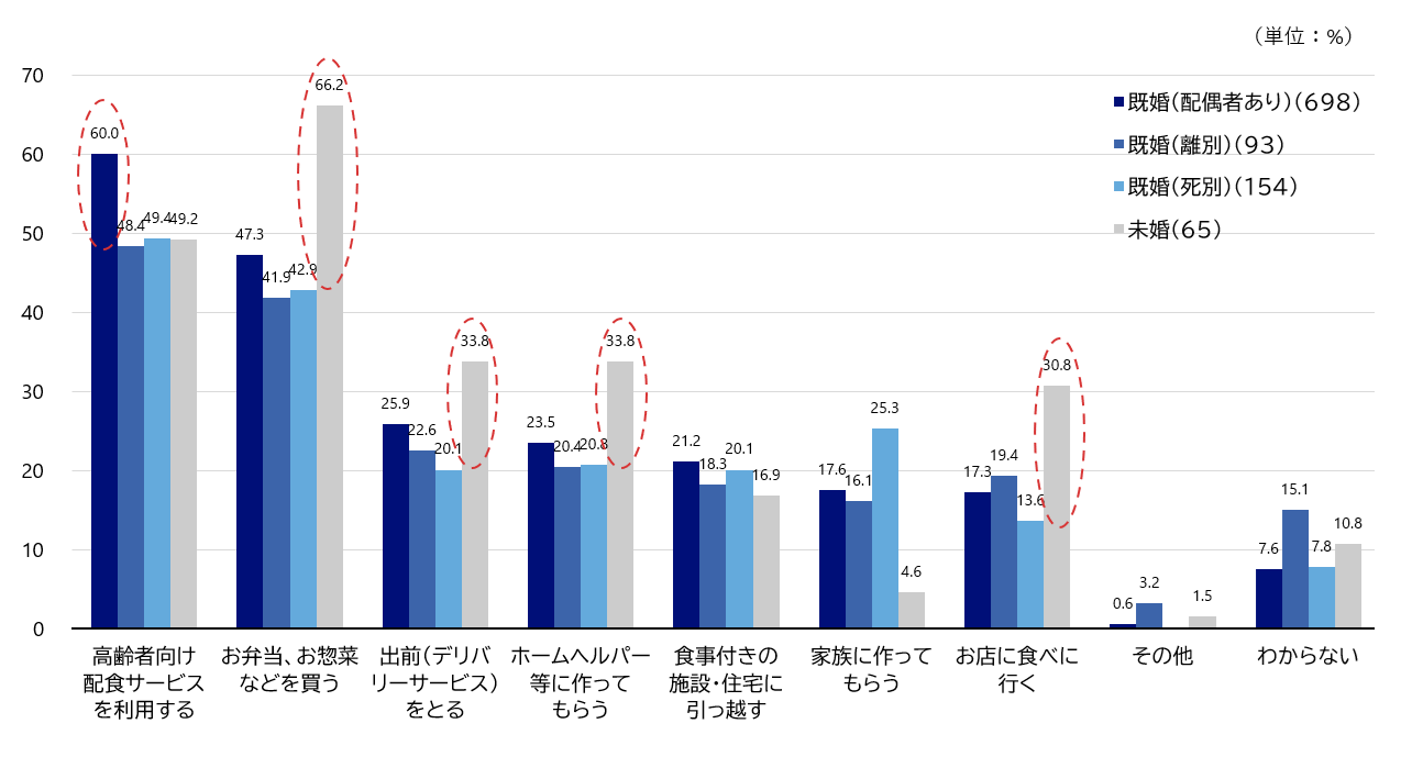 図2　食事の用意が出来なくなった場合、どのようにして食事を摂りたいか（複数回答、婚姻状態別）