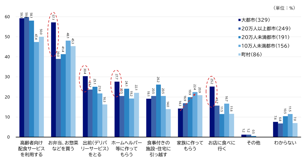 図3　食事の用意が出来なくなった場合、どのようにして食事を摂りたいか（複数回答、都市規模別）