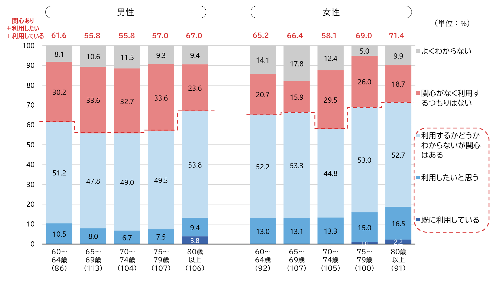 図4　高齢者食堂の利用意向（男女年齢別）