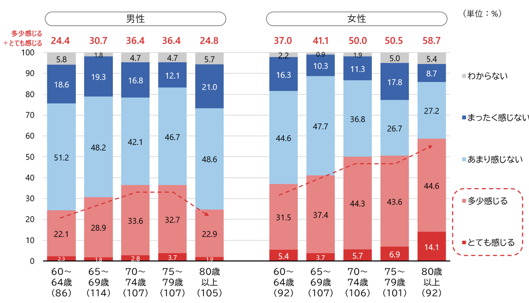 図5　もし自分が「介護が必要な状態」になったら、介護従事者が自宅に入ることに抵抗を感じるか（男女年齢別）