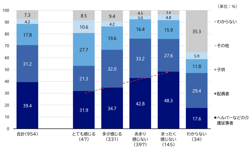 図6　もし自分が「介護が必要な状態」になったら、誰に面倒を見て欲しいか（介護従事者が自宅に入ることに対する抵抗感別）