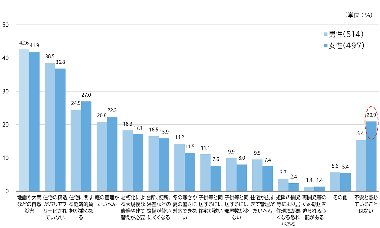 図1　将来の住まいに関して不安と感じていること（複数回答、男女別）