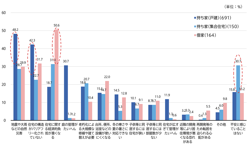 図2　将来の住まいに関して不安と感じていること（複数回答、居住形態別）