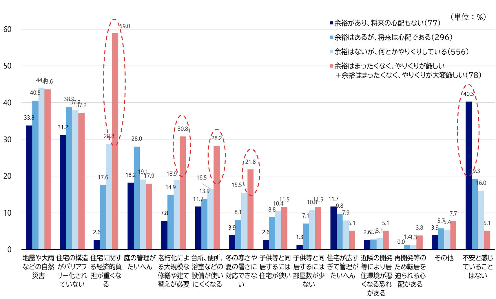 図3　将来の住まいに関して不安と感じていること（複数回答、家計状況別）