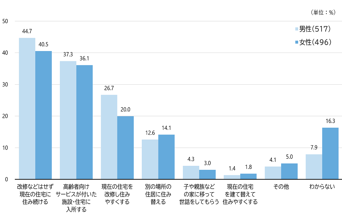 図4　身体が虚弱化してきたら住宅をどのようにしたいか（男女別）