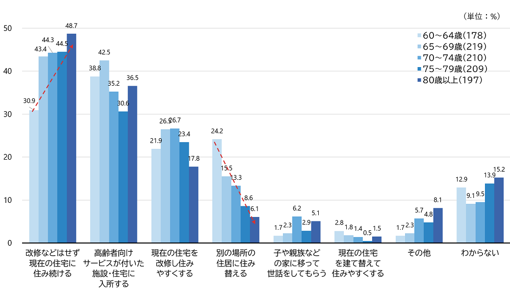 図5　身体が虚弱化してきたら住宅をどのようにしたいか（年齢別）