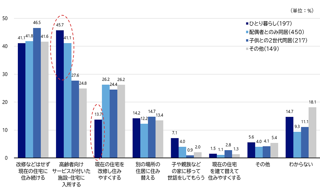 図6　身体が虚弱化してきたら住宅をどのようにしたいか（複数回答、世帯形態別）