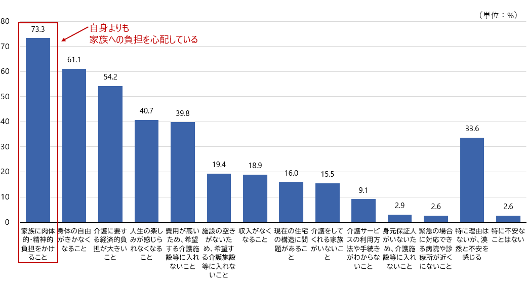 図1　介護が必要になったときに心配なこと（複数回答、N＝1018）