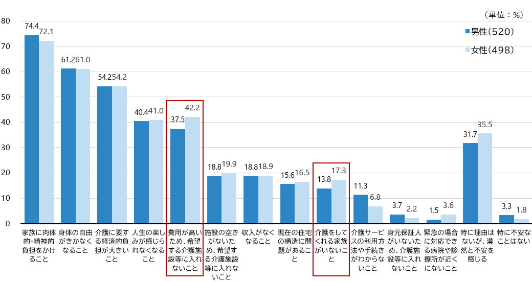 図2　介護が必要になったときに心配なこと（複数回答、男女別）
