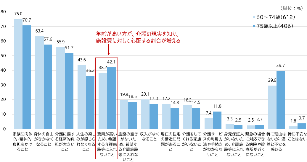 図3　介護が必要になったときに心配なこと（複数回答、年齢別）
