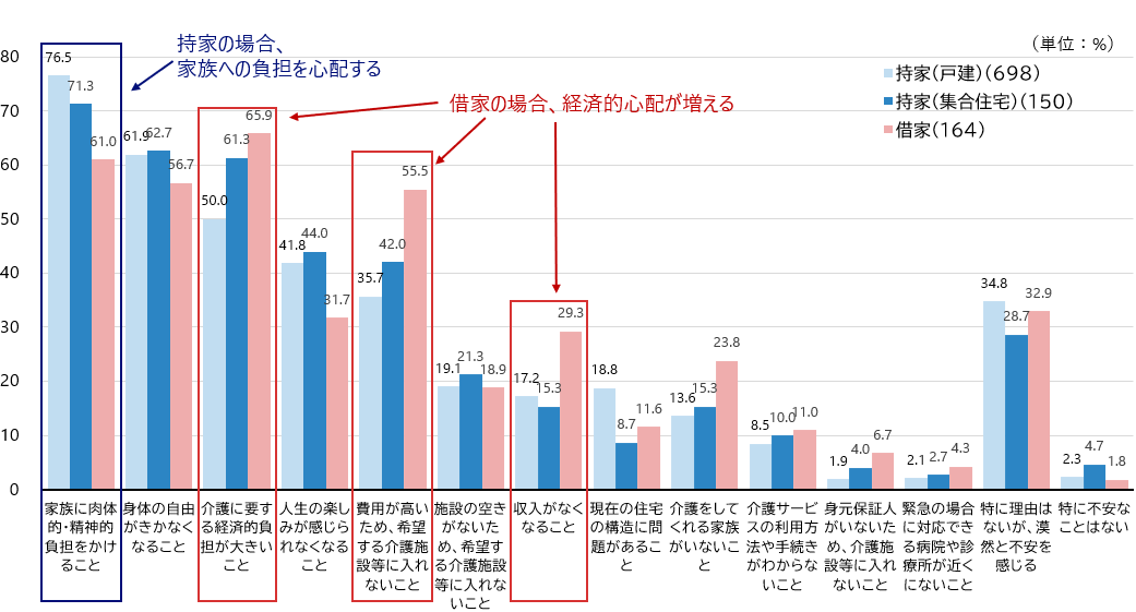 図５ 介護が必要になったときに心配なこと（複数回答、居住形態別）