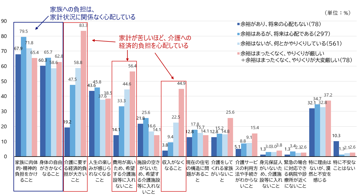 図６　介護が必要になったときに心配なこと（複数回答、家計状況別）