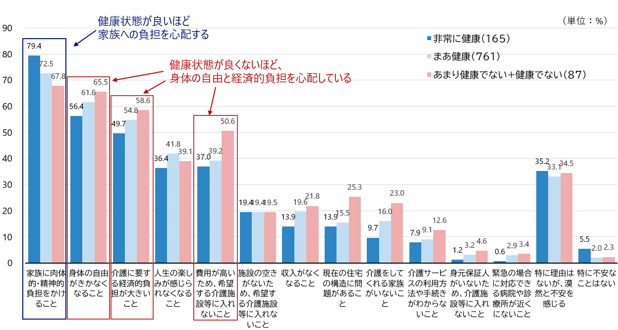 図７　介護が必要になったときに心配なこと（複数回答、健康状態別）