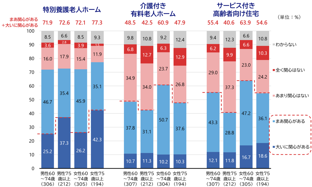 図7　将来を考えた場合、あなたは次にあげる施設に対してどのくらい関心がありますか
								（男女・年齢別）