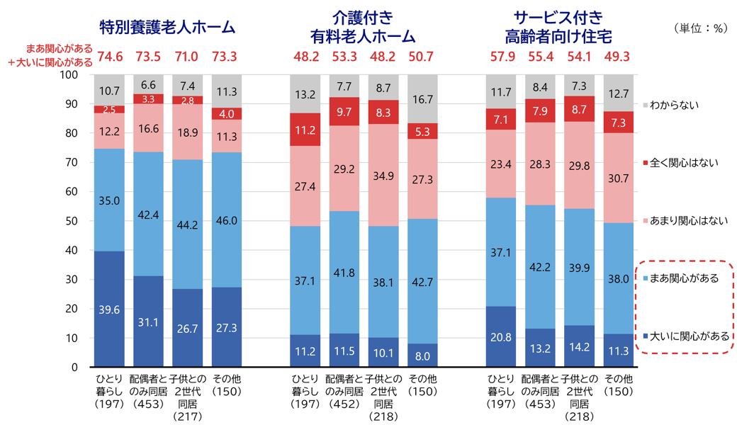図8　将来を考えた場合、あなたは次にあげる施設に対してどのくらい関心がありますか
								（世帯形態別）