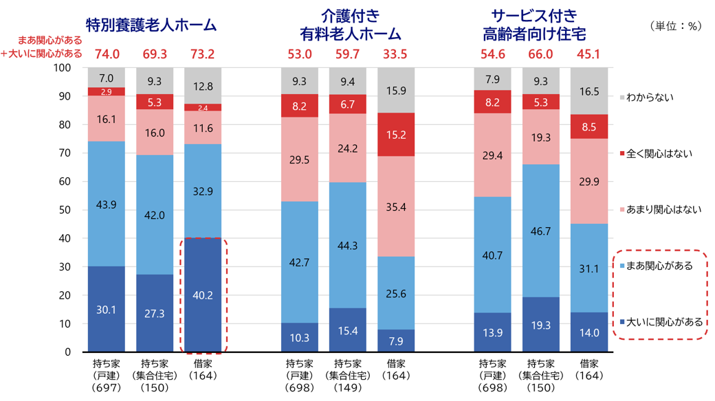 図9　将来を考えた場合、あなたは次にあげる施設に対してどのくらい関心がありますか
													（住居形態別）