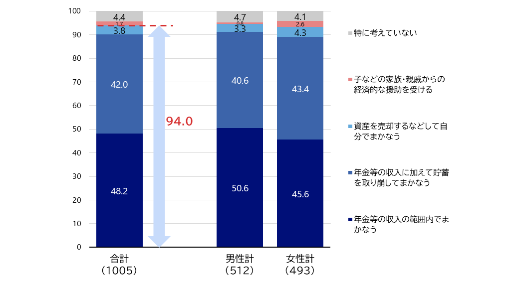 図1　もし自分が「介護が必要な状態」になったら、介護費用はどのようにしてまかなうか（男女別）