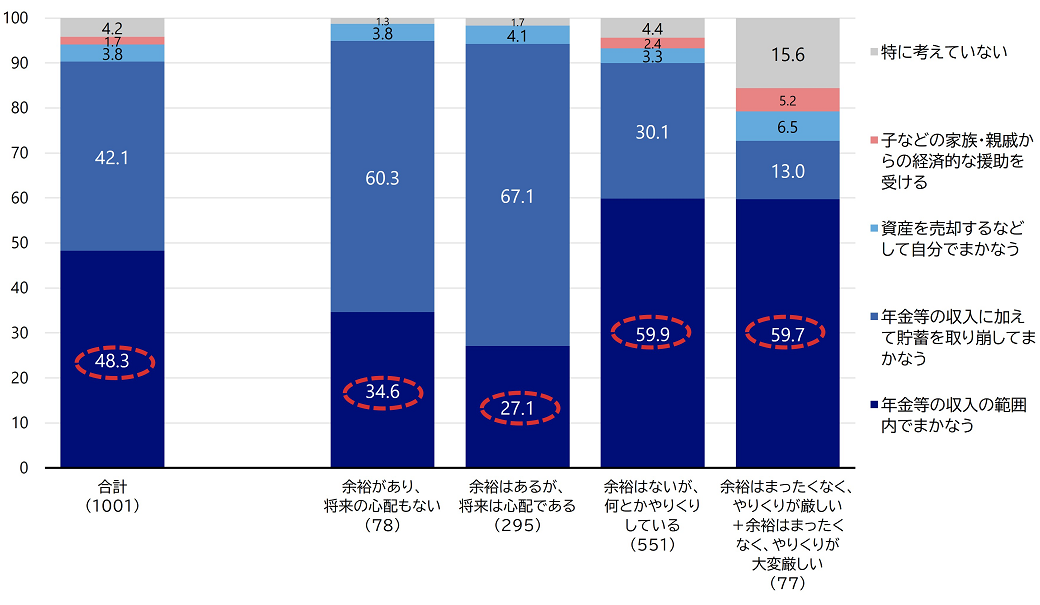 図3　もし自分が「介護が必要な状態」になったら、介護費用はどのようにしてまかなうか（家計状況別）